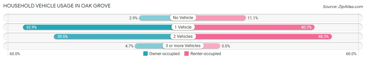 Household Vehicle Usage in Oak Grove