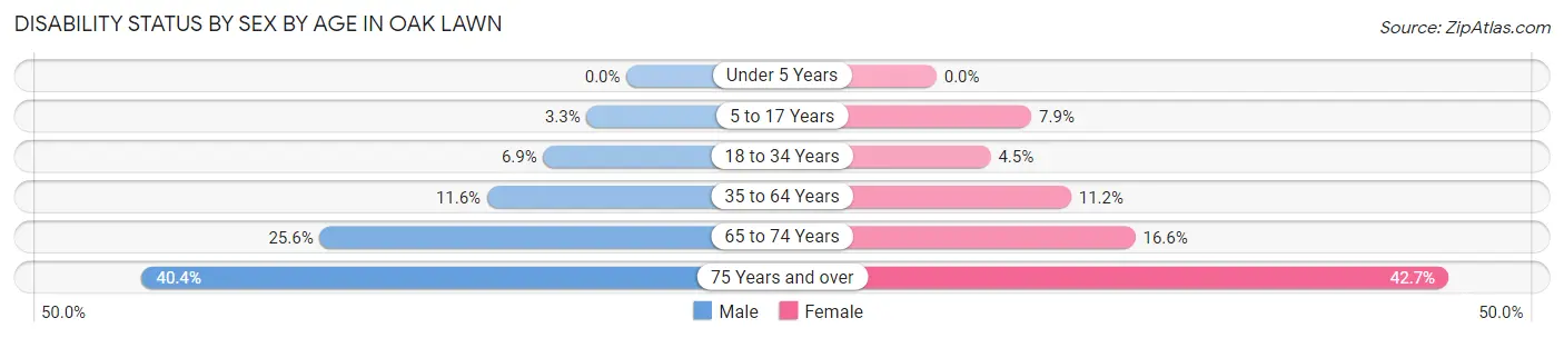 Disability Status by Sex by Age in Oak Lawn