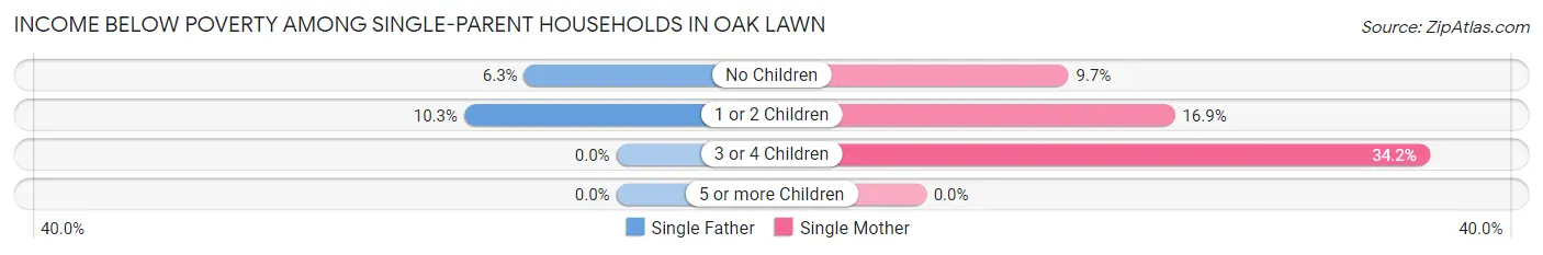 Income Below Poverty Among Single-Parent Households in Oak Lawn