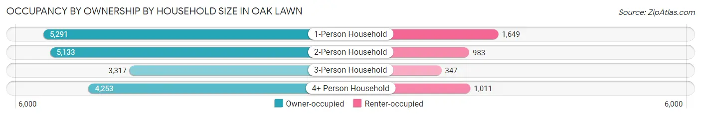 Occupancy by Ownership by Household Size in Oak Lawn