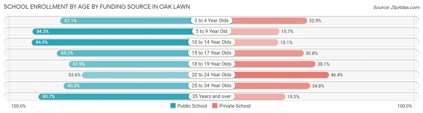 School Enrollment by Age by Funding Source in Oak Lawn