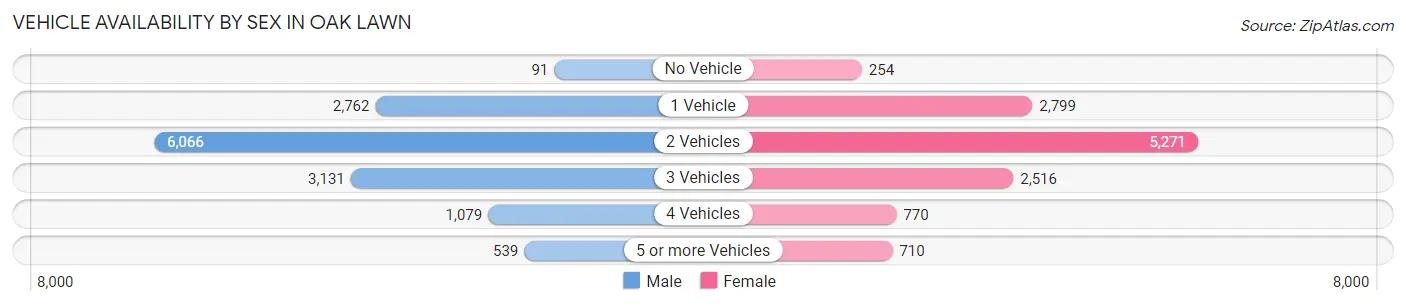 Vehicle Availability by Sex in Oak Lawn