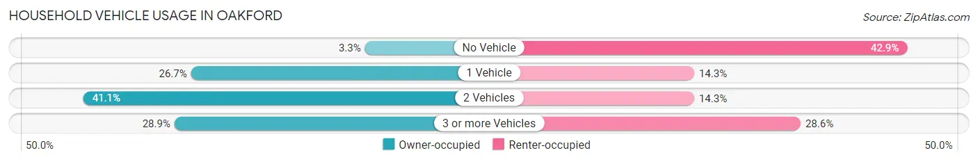 Household Vehicle Usage in Oakford