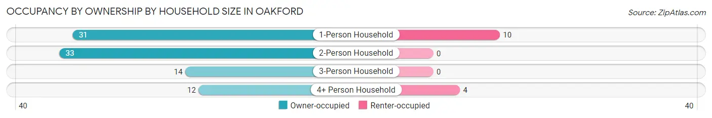 Occupancy by Ownership by Household Size in Oakford