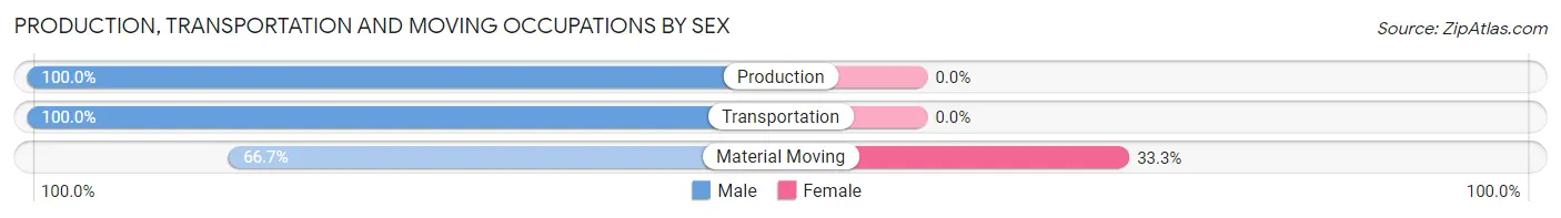 Production, Transportation and Moving Occupations by Sex in Oakford