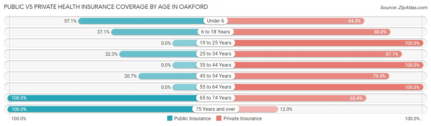 Public vs Private Health Insurance Coverage by Age in Oakford