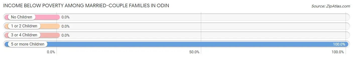 Income Below Poverty Among Married-Couple Families in Odin