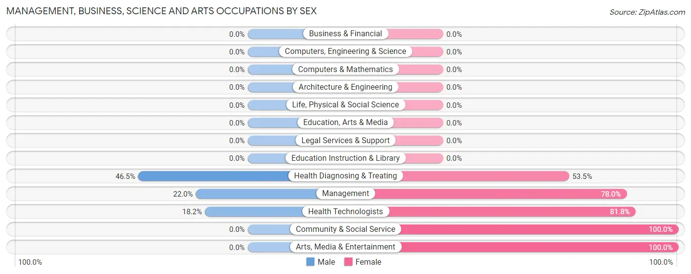 Management, Business, Science and Arts Occupations by Sex in Odin