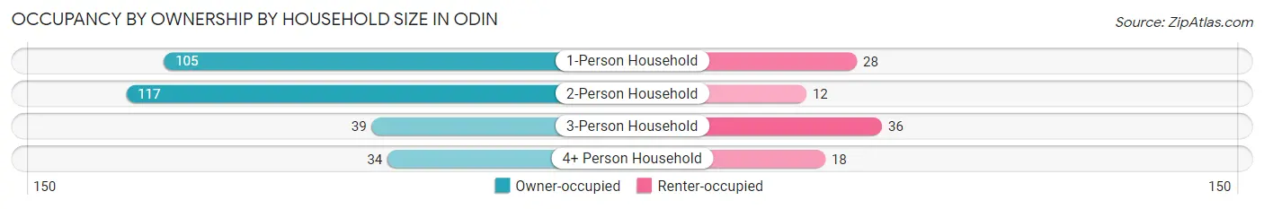 Occupancy by Ownership by Household Size in Odin