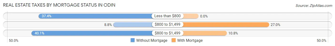 Real Estate Taxes by Mortgage Status in Odin