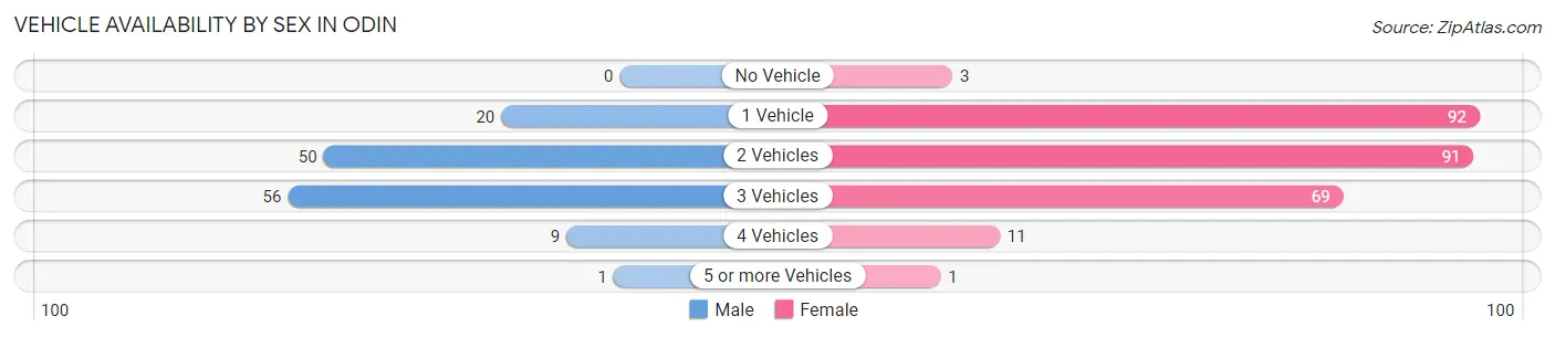 Vehicle Availability by Sex in Odin