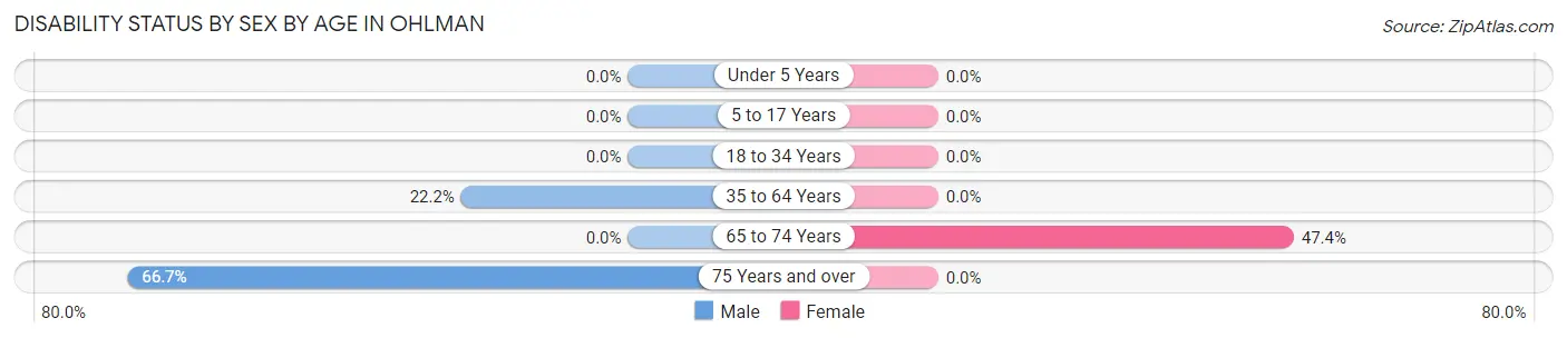 Disability Status by Sex by Age in Ohlman