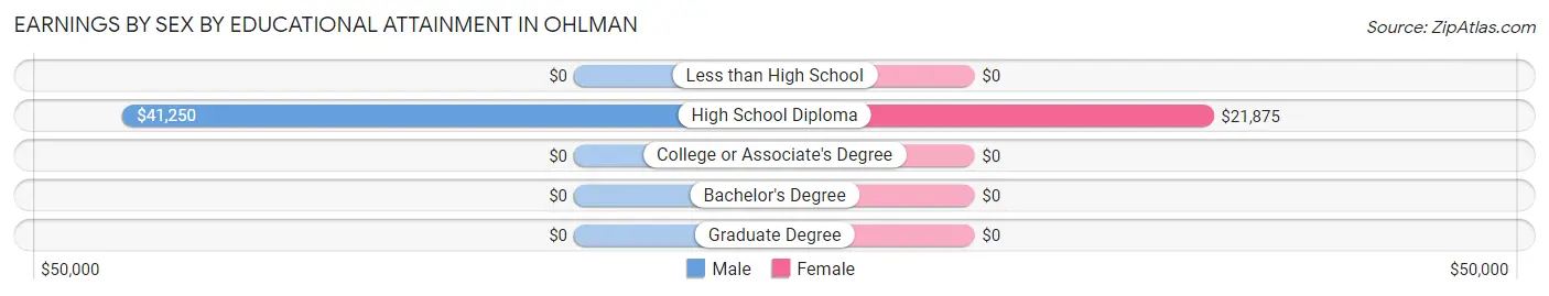 Earnings by Sex by Educational Attainment in Ohlman