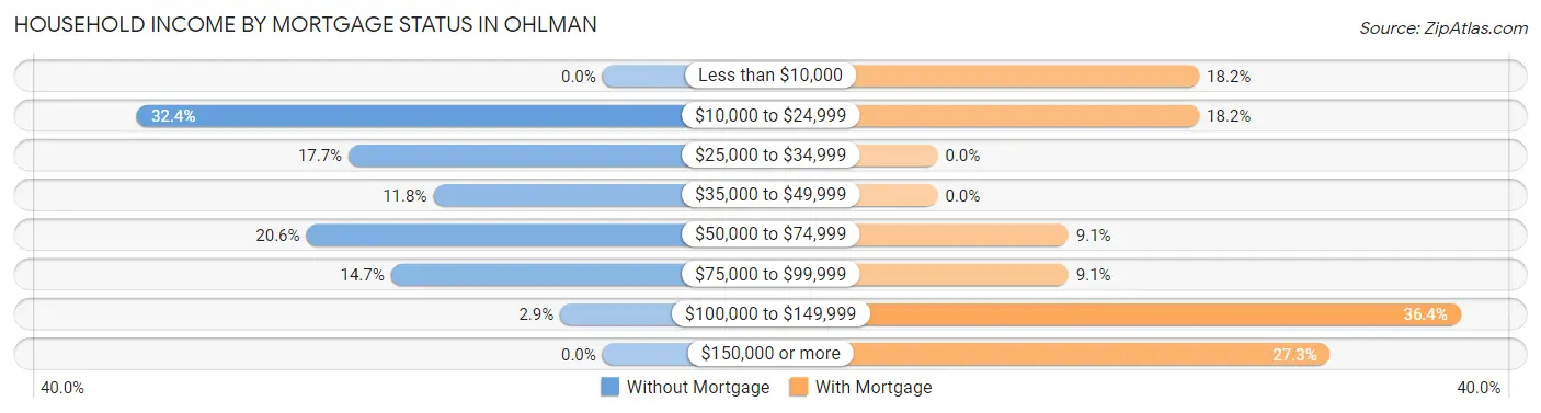 Household Income by Mortgage Status in Ohlman