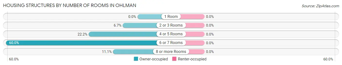 Housing Structures by Number of Rooms in Ohlman