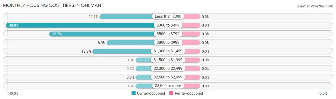 Monthly Housing Cost Tiers in Ohlman