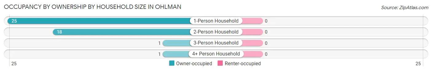 Occupancy by Ownership by Household Size in Ohlman