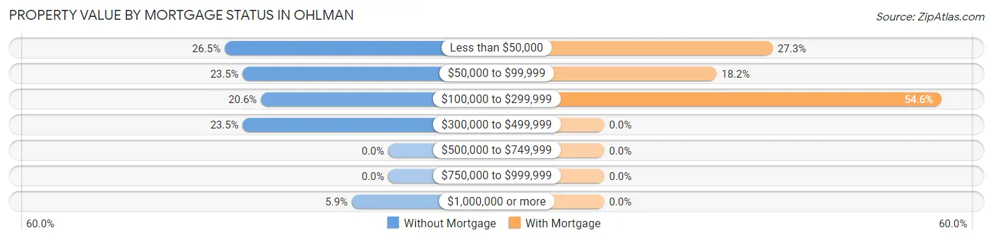 Property Value by Mortgage Status in Ohlman
