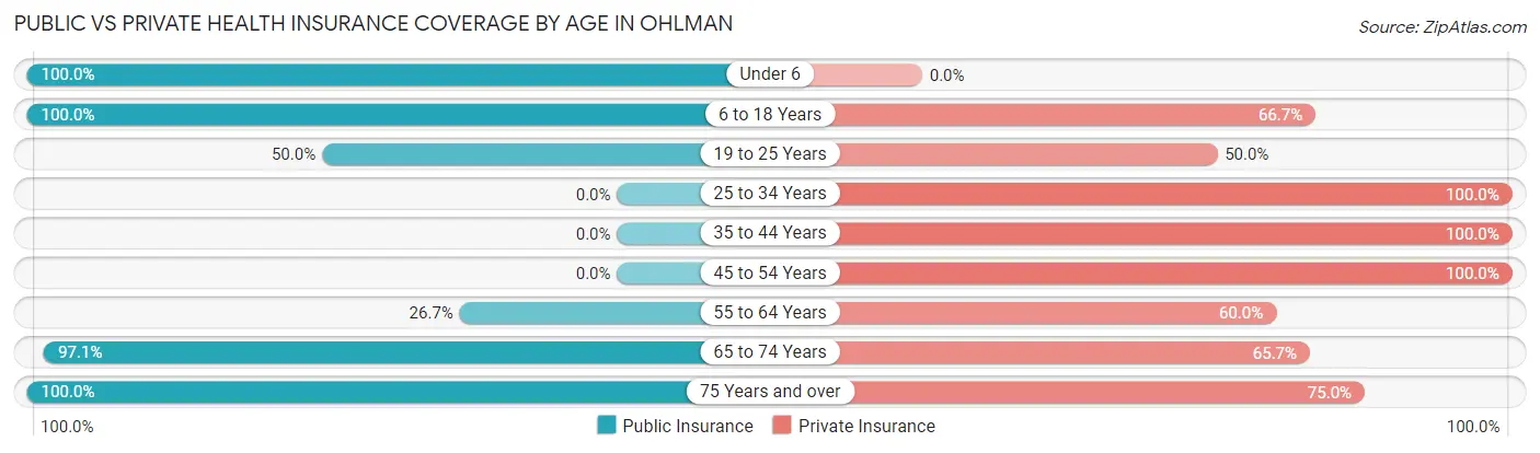Public vs Private Health Insurance Coverage by Age in Ohlman