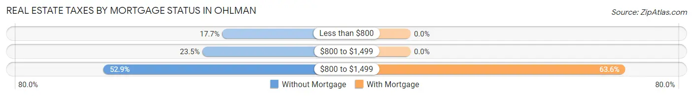 Real Estate Taxes by Mortgage Status in Ohlman