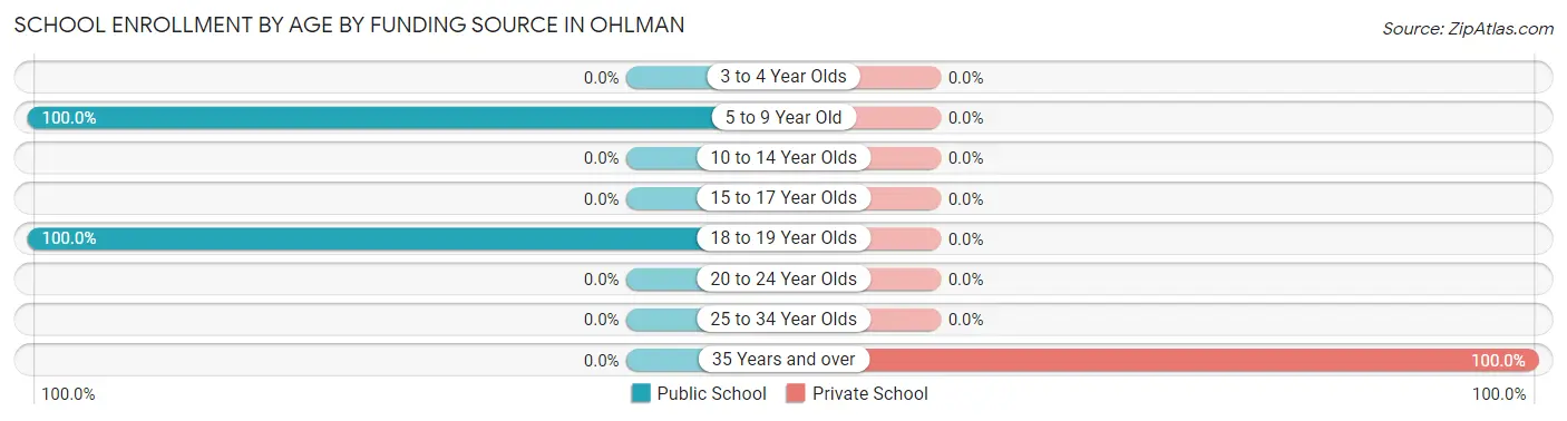 School Enrollment by Age by Funding Source in Ohlman