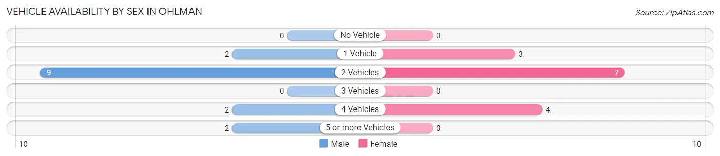 Vehicle Availability by Sex in Ohlman