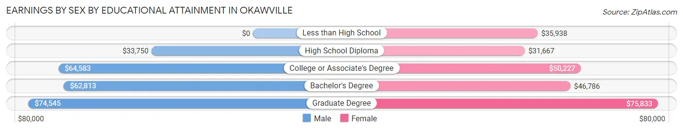 Earnings by Sex by Educational Attainment in Okawville