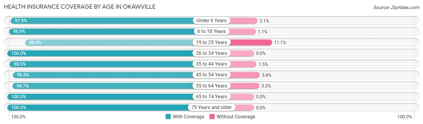 Health Insurance Coverage by Age in Okawville