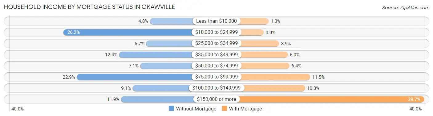 Household Income by Mortgage Status in Okawville
