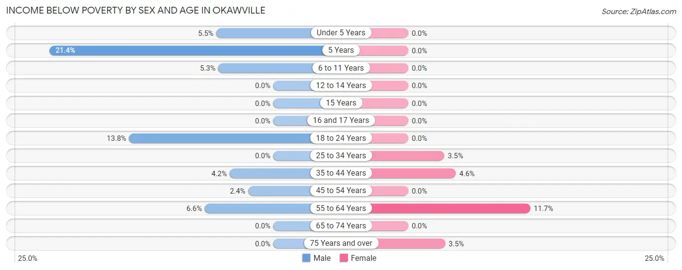 Income Below Poverty by Sex and Age in Okawville