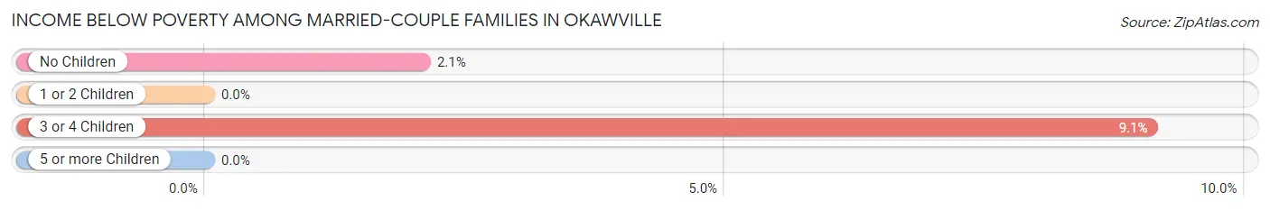 Income Below Poverty Among Married-Couple Families in Okawville