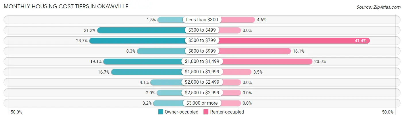 Monthly Housing Cost Tiers in Okawville