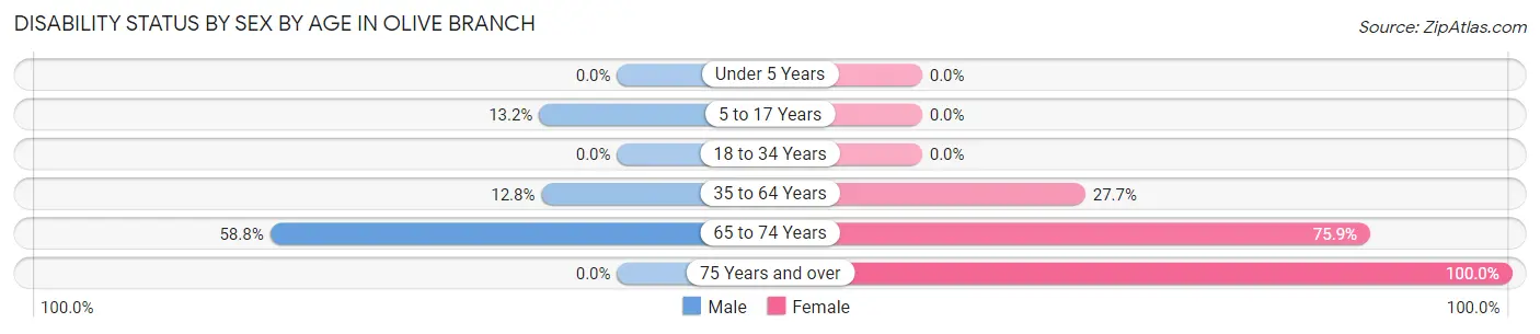 Disability Status by Sex by Age in Olive Branch