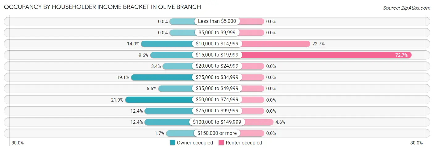 Occupancy by Householder Income Bracket in Olive Branch