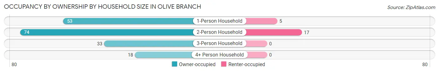 Occupancy by Ownership by Household Size in Olive Branch