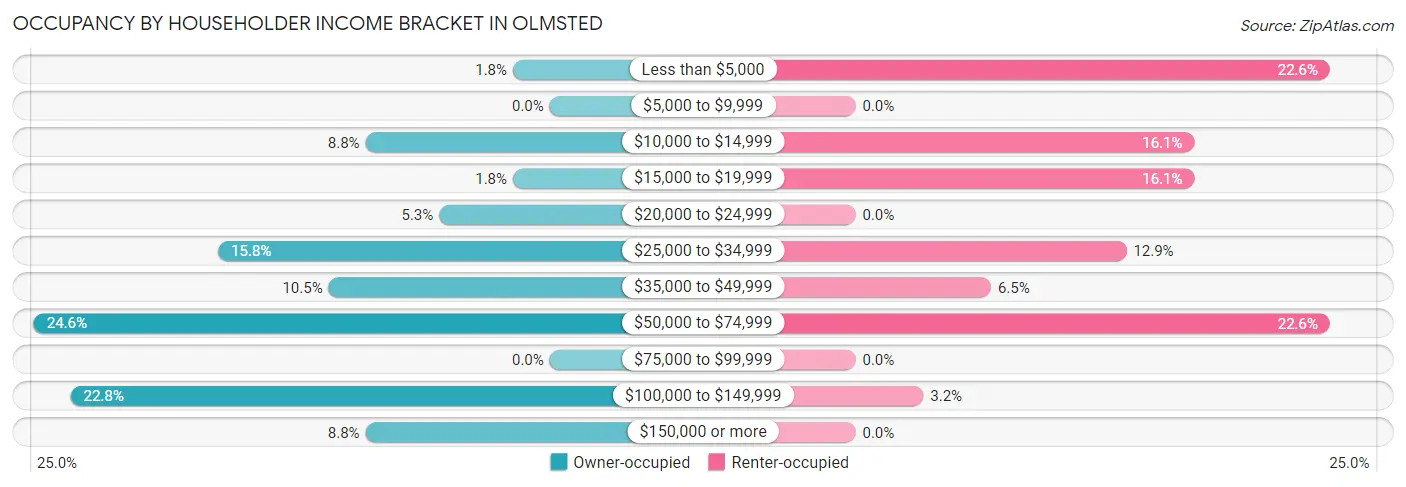 Occupancy by Householder Income Bracket in Olmsted