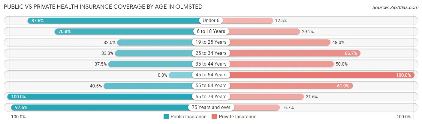 Public vs Private Health Insurance Coverage by Age in Olmsted