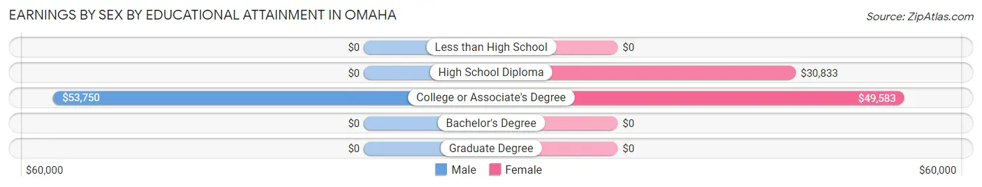 Earnings by Sex by Educational Attainment in Omaha