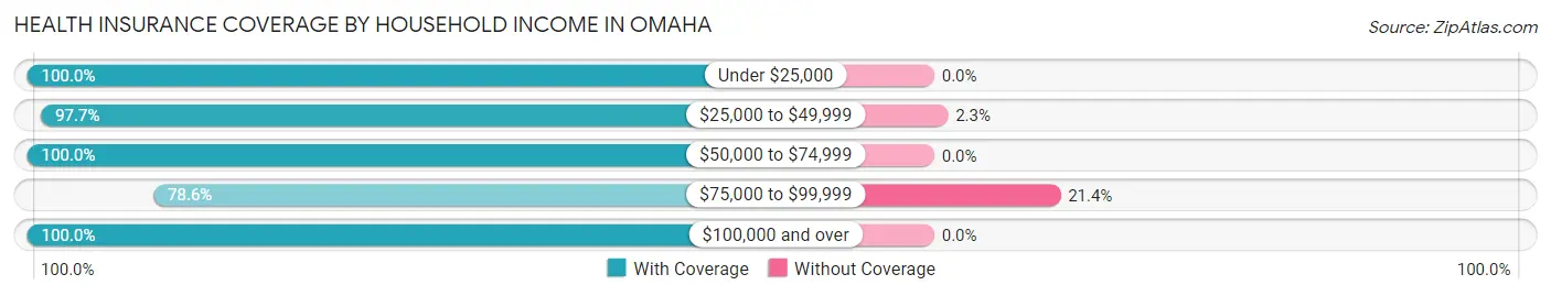 Health Insurance Coverage by Household Income in Omaha