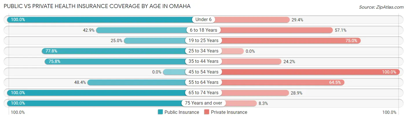 Public vs Private Health Insurance Coverage by Age in Omaha