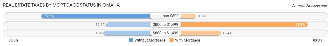 Real Estate Taxes by Mortgage Status in Omaha