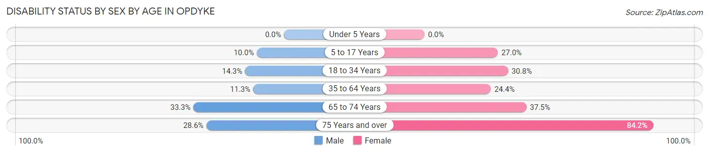 Disability Status by Sex by Age in Opdyke