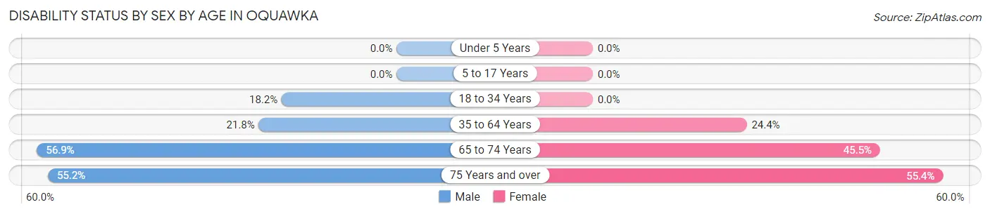 Disability Status by Sex by Age in Oquawka