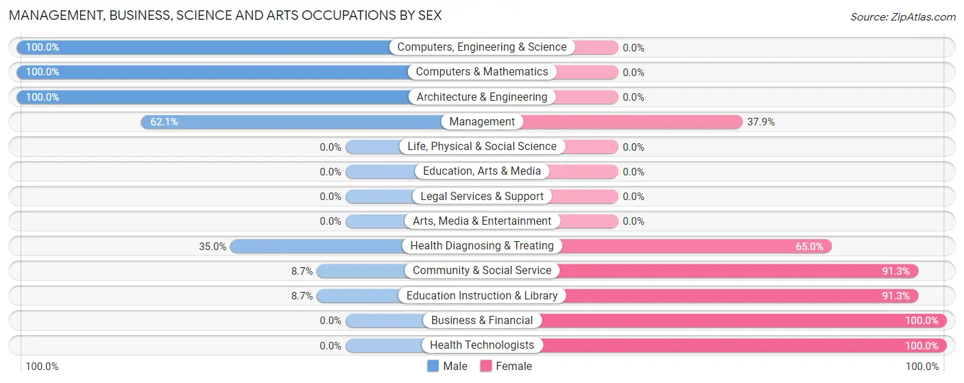 Management, Business, Science and Arts Occupations by Sex in Oquawka