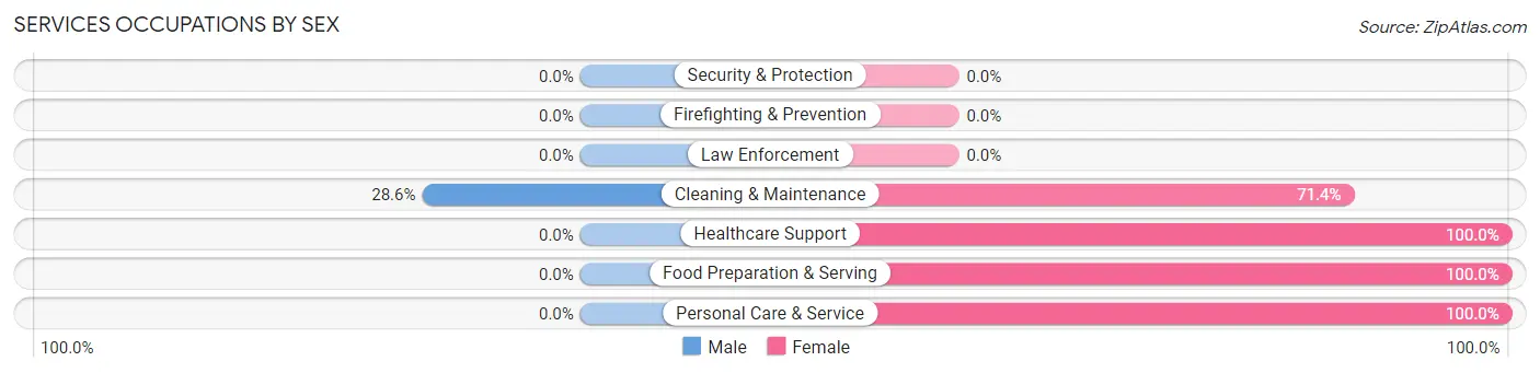 Services Occupations by Sex in Orangeville