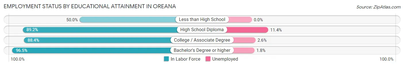 Employment Status by Educational Attainment in Oreana
