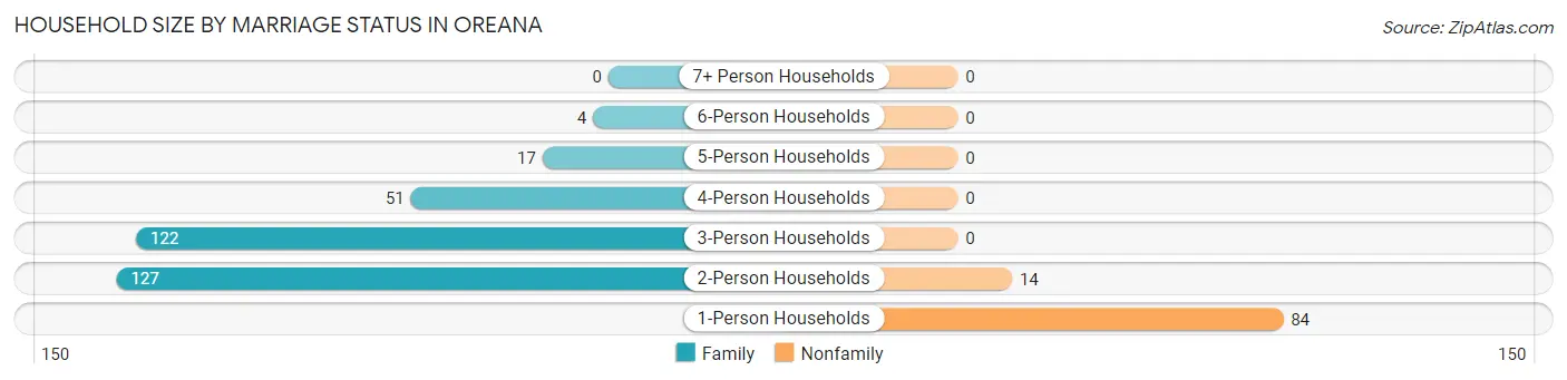 Household Size by Marriage Status in Oreana