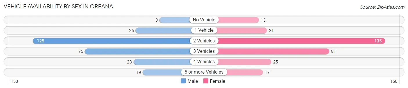 Vehicle Availability by Sex in Oreana