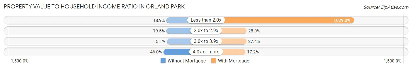 Property Value to Household Income Ratio in Orland Park