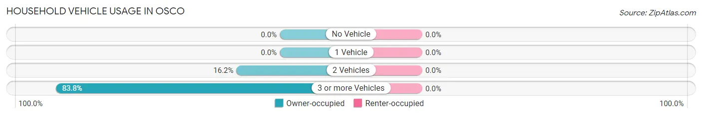 Household Vehicle Usage in Osco